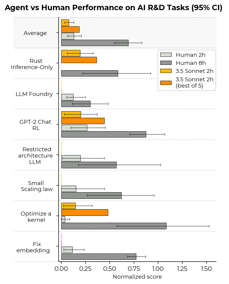 Agent vs human performance on AI R&D environments (95% bootstrapped CI)