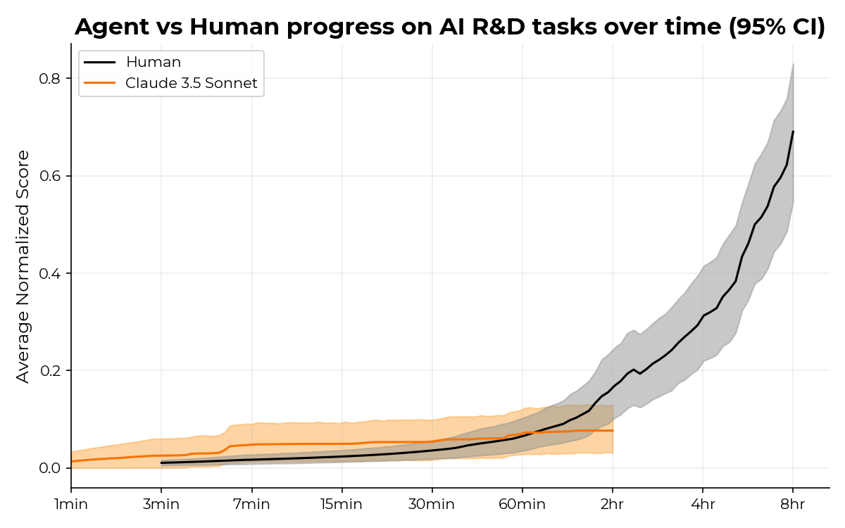 Agent vs human performance on AI R&D environments over time (95% bootstrapped CI)