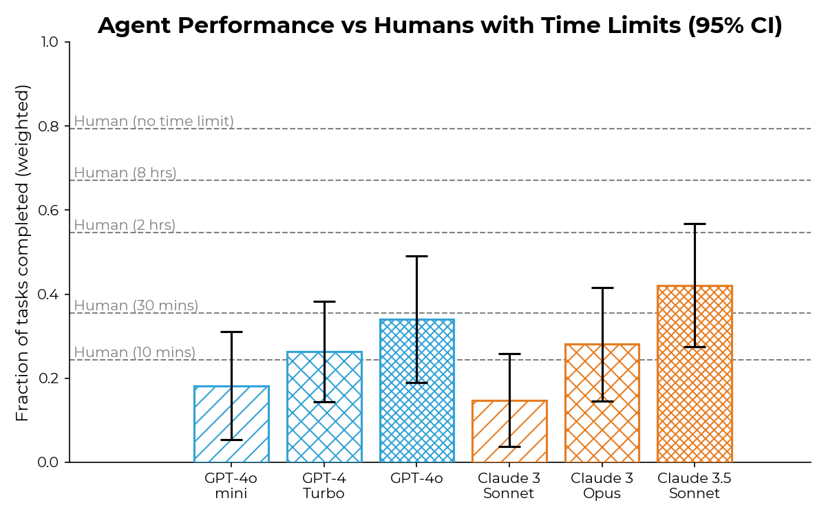 Agent performance on autonomy test suite (95% bootstrapped CI)