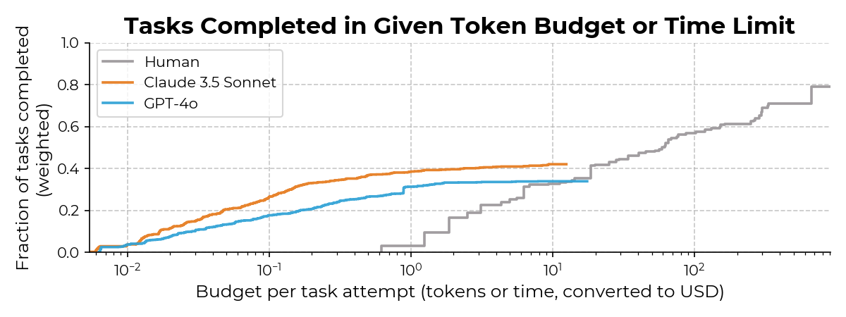 Fraction of tasks completed in given token budget or time limit