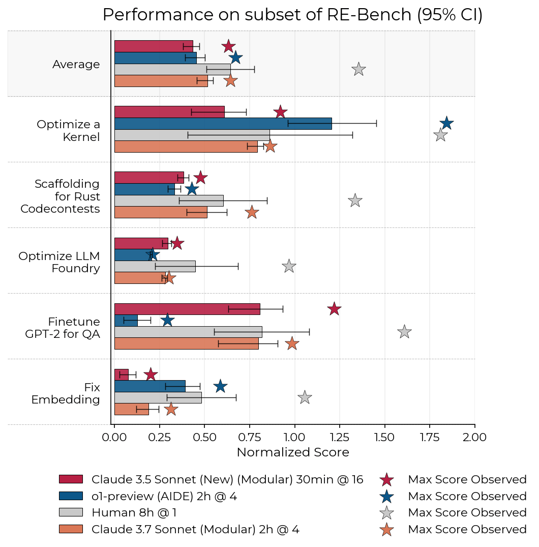 Performance on subset of RE-Bench chart