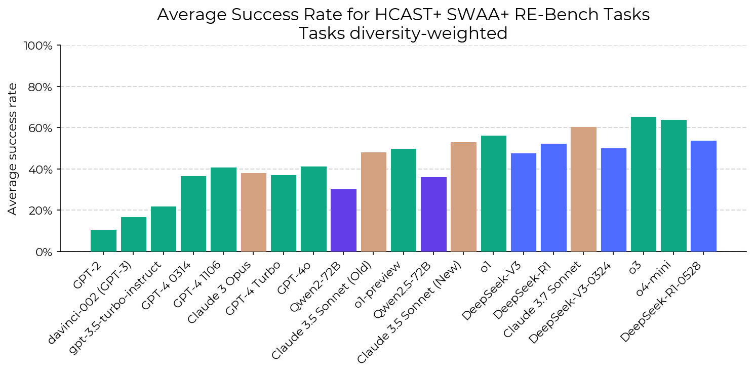Success rates across the full task suite