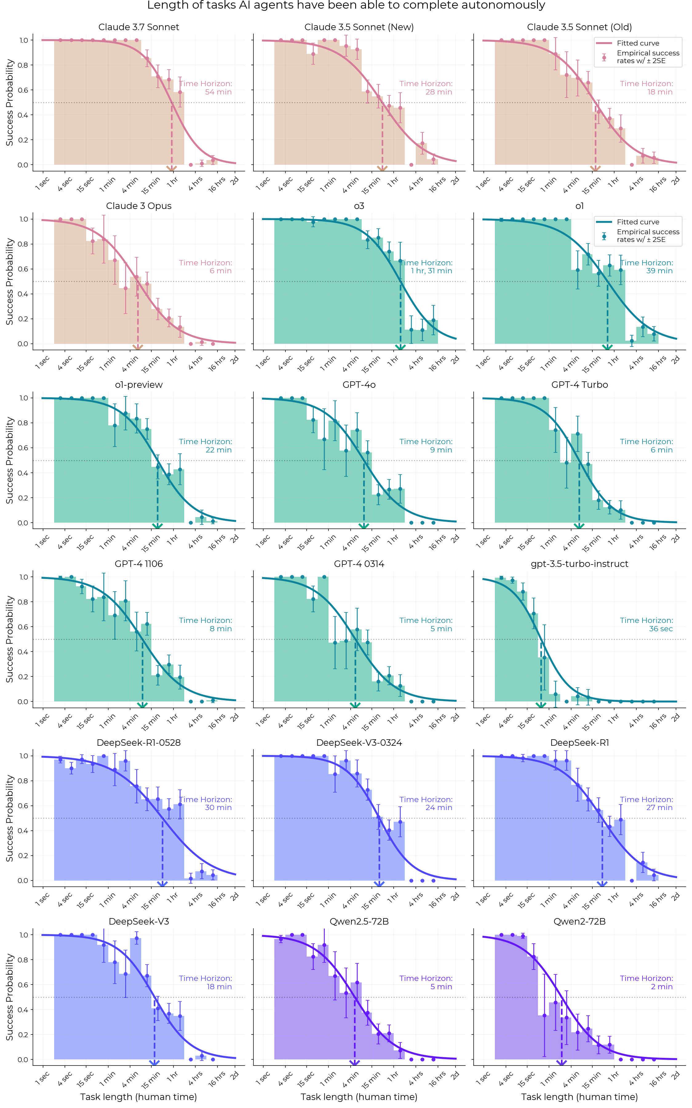Histograms of success-rate distributions