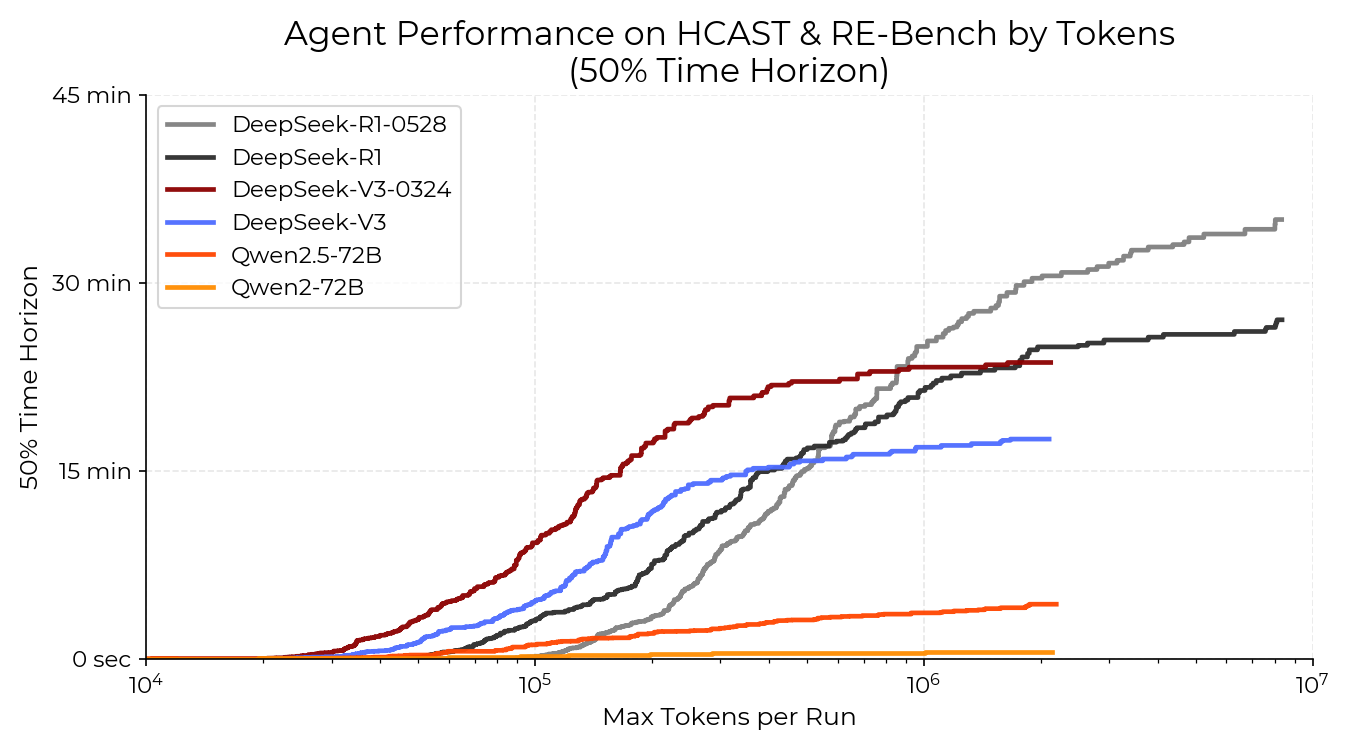 Time-horizon performance versus token budget