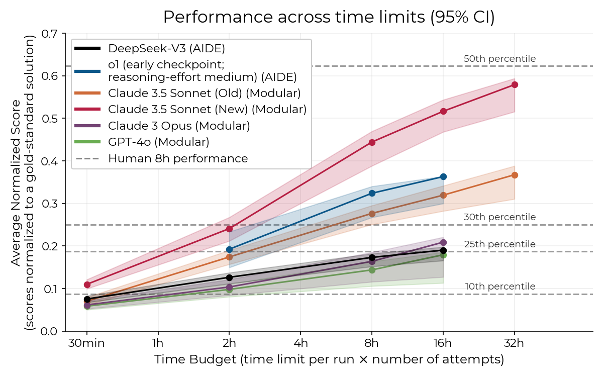 The performance of various models on METR's AI R&D evaluations.