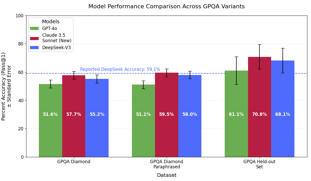 The performance of various models on METR's GPQA evaluations.