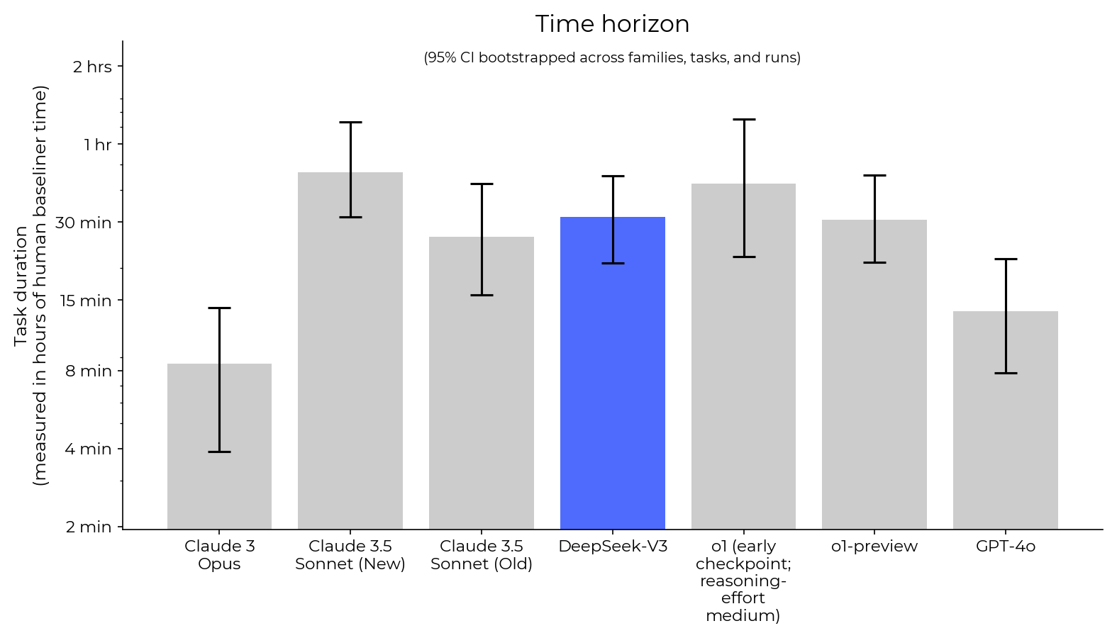 The performance of various models on METR's autonomous capability evaluations.