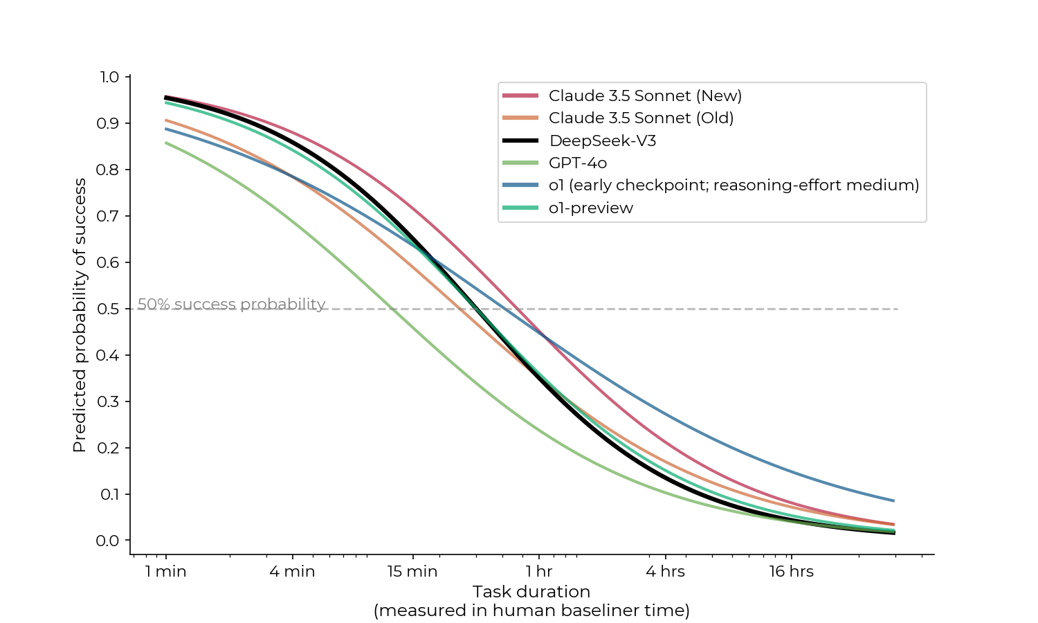 Logistic regression curves showing the probability the model succeeds at a task, versus the estimated human time-to-complete for that task.