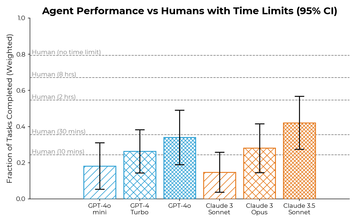 Agent performance vs humans with time limits (95% CI)