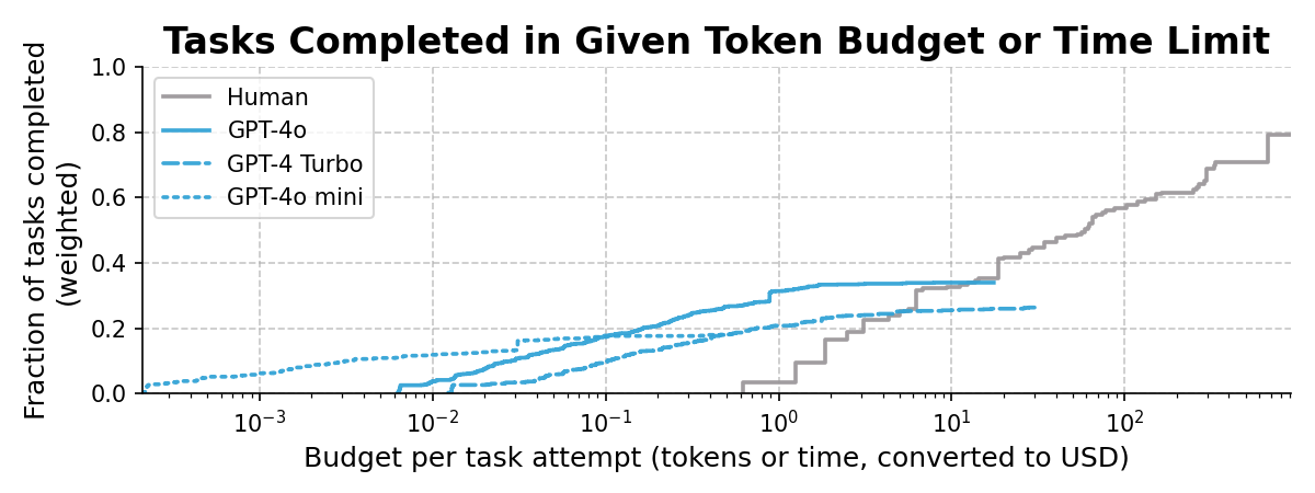 Tasks completed in given token budget or time limit