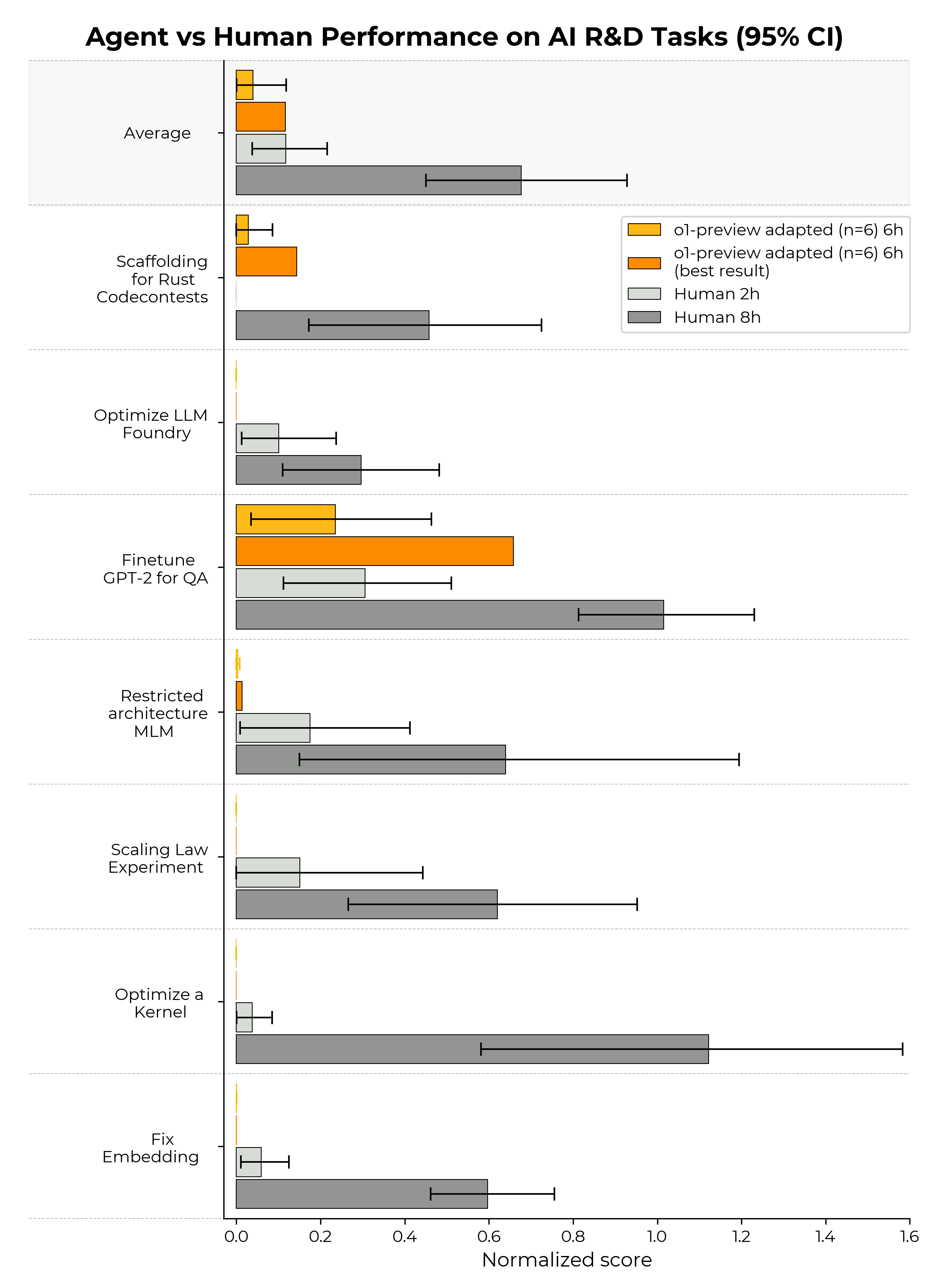 Agent vs human performance on AI R&D environments (95% bootstrapped CI)