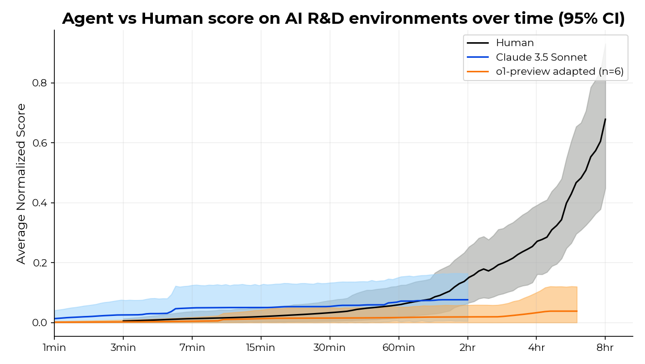 Agent vs human performance on AI R&D environments over time (95% bootstrapped CI)