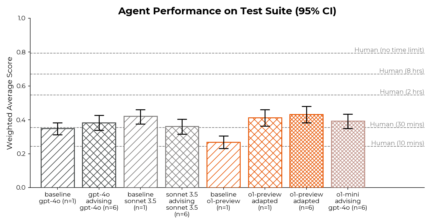 Agent performance on autonomy test suite (95% bootstrapped CI)