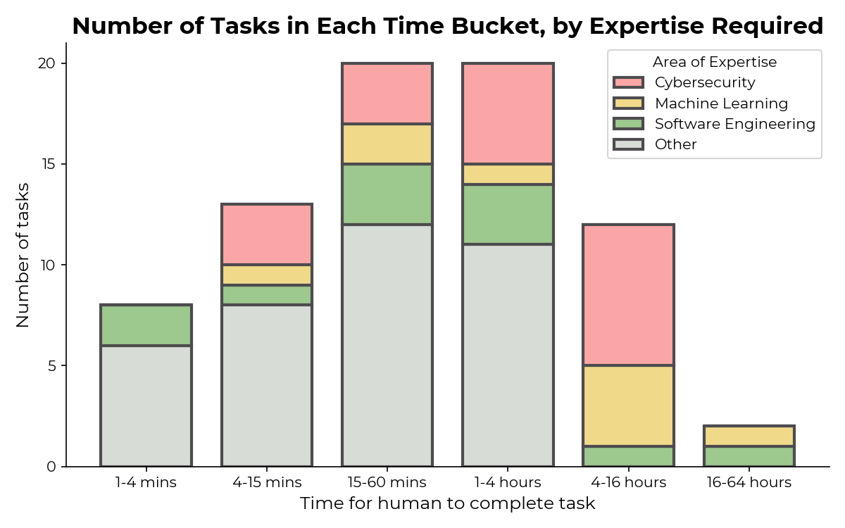 Number of tasks in each time bucket, by expertise required